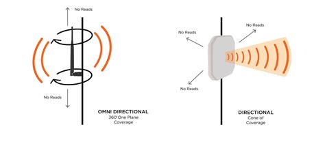 directional rfid tag|rfid antenna beam direction.